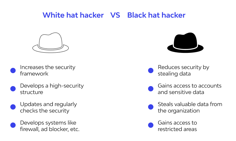 Types of hackers in hacking: white hat vs black hat